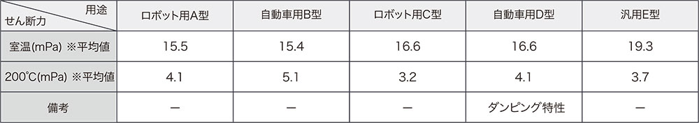 社内で行ったせん断力の研究結果