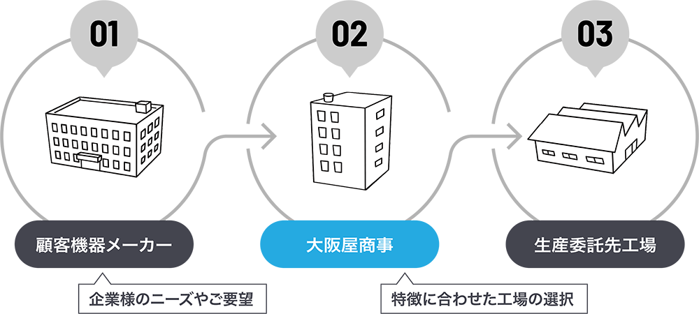 ファブレス企業